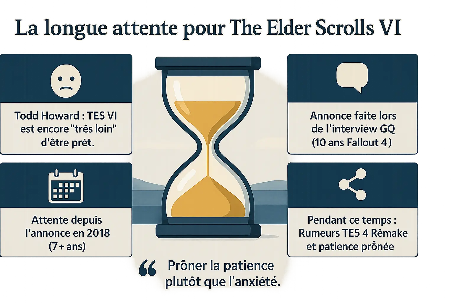 Infographie montrant l'attente de The Elder Scrolls 6 depuis 2018