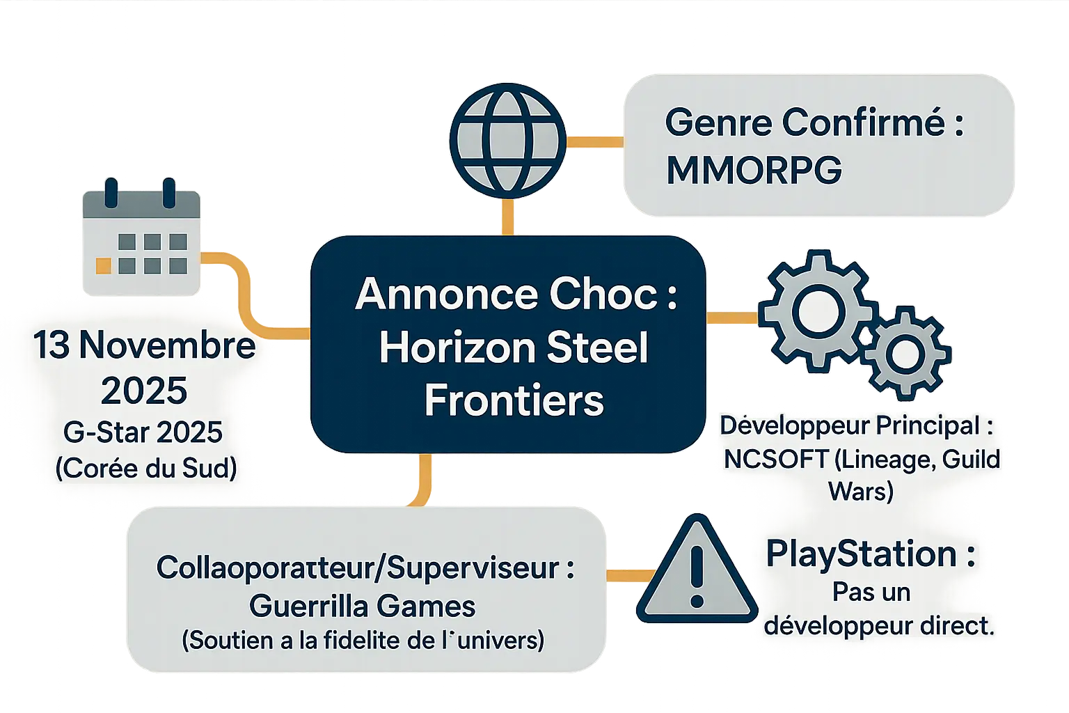 Synthèse de l'annonce de Horizon Steel Frontiers, MMORPG dans l'univers Horizon