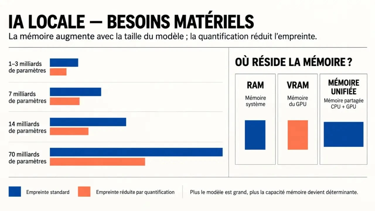 Comment faire une IA locale : RAM et VRAM nécessaires selon la taille du modèle