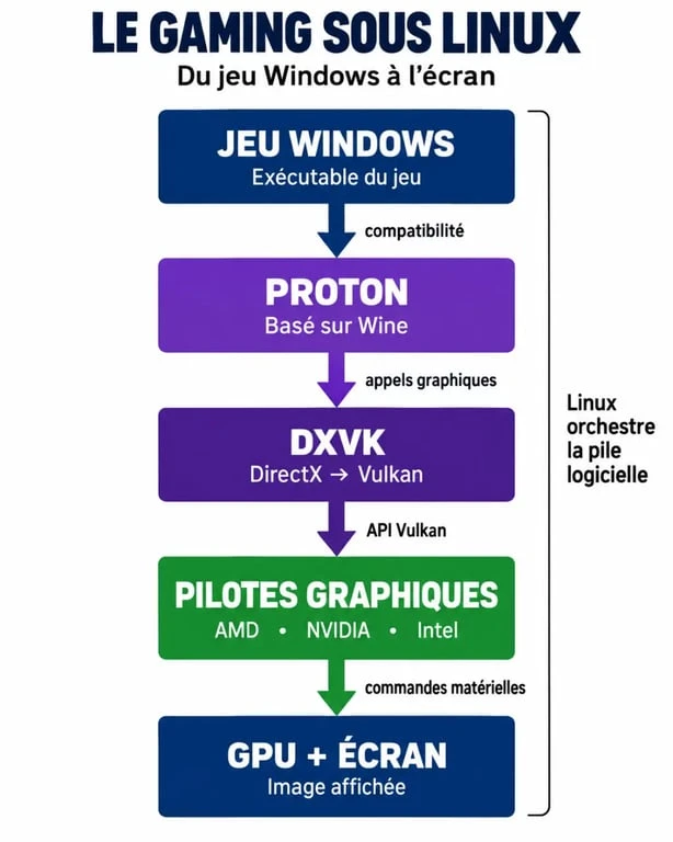 Schéma du fonctionnement du gaming sous Linux avec Proton, Wine, DXVK et Vulkan