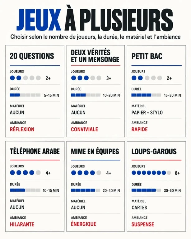 Infographie de jeux à faire à plusieurs classés par nombre de joueurs, durée, matériel et ambiance