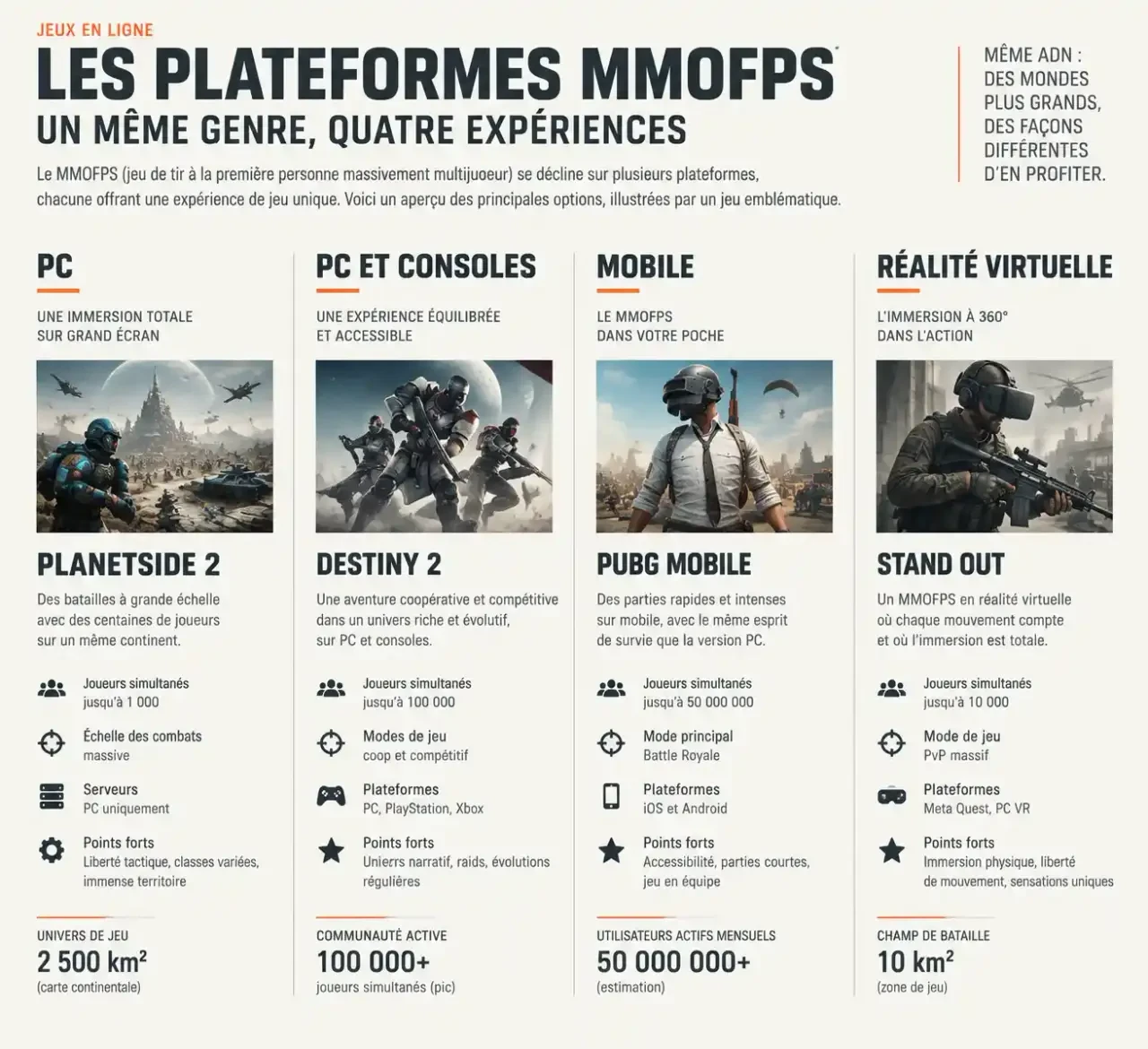 Comparaison des plateformes pour jouer à des MMOFPS : PC, consoles, mobile et réalité virtuelle