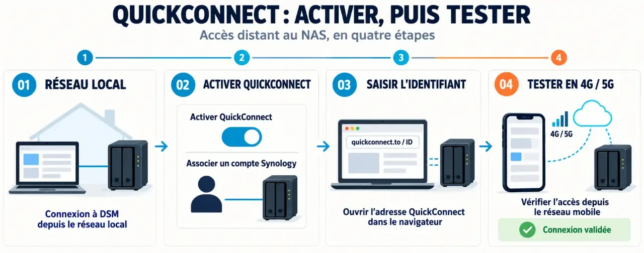Guide visuel QuickConnect Synology pour activer le service et tester l'accès distant au NAS