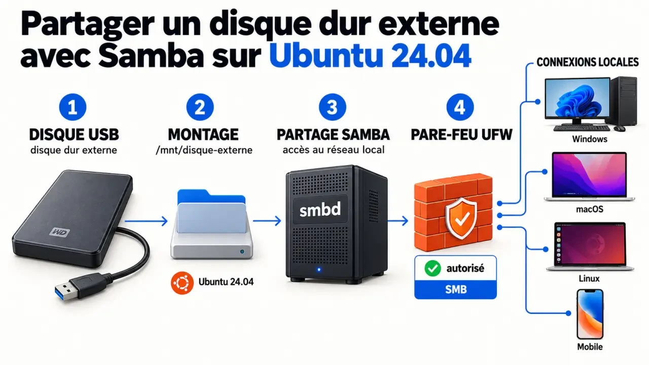 Schéma du partage d’un disque dur externe avec Samba Ubuntu 24.04 vers Windows macOS Linux et mobile