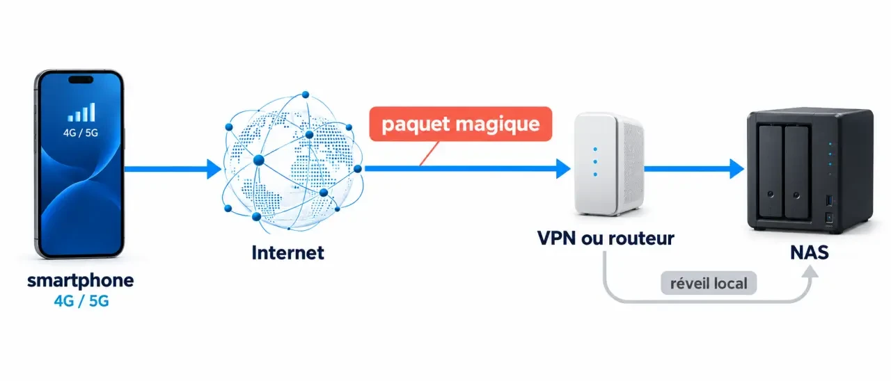 Schéma pour allumer nas a distance avec paquet magique, VPN, routeur et liaison Ethernet